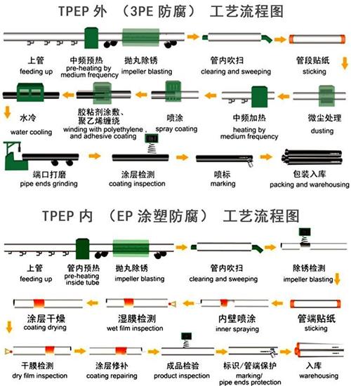 自贡tpep防腐钢管加工工艺流程