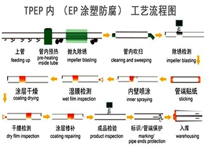 自贡TPEP防腐钢管厂家工艺